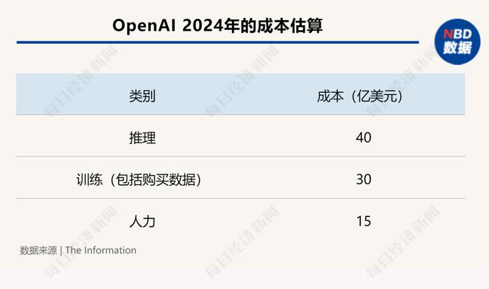 大模型太“烧钱”！OpenAI据称今年将亏损50亿美元，算力成本或高达70亿美元