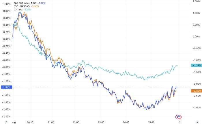 美股收盘：衰退担忧引发抛售 三大指数大幅下跌 纳指跌超2%