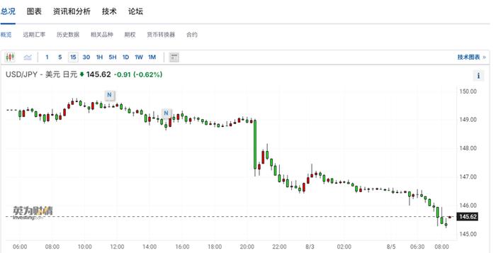 日股闪崩！东证指数触发熔断机制 美国非农风暴席卷亚洲