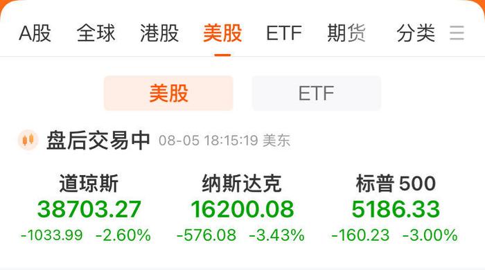 道指跌超1000点，纳指跌3.43%！“七巨头”总市值蒸发4.64万亿元！马斯克怒斥美联储