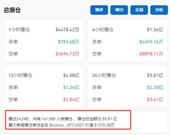 狂飙！比特币，突破89000美元！狗狗币暴涨超20%，16万人爆仓！