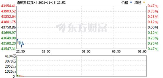 美股低开纳指跌近1% 加密货币概念股普涨