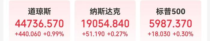 道指涨超400点再创新高！特斯拉市值却一夜蒸发3200亿元，黄金、原油也遭遇“滑铁卢”跌超3%！啥情况？