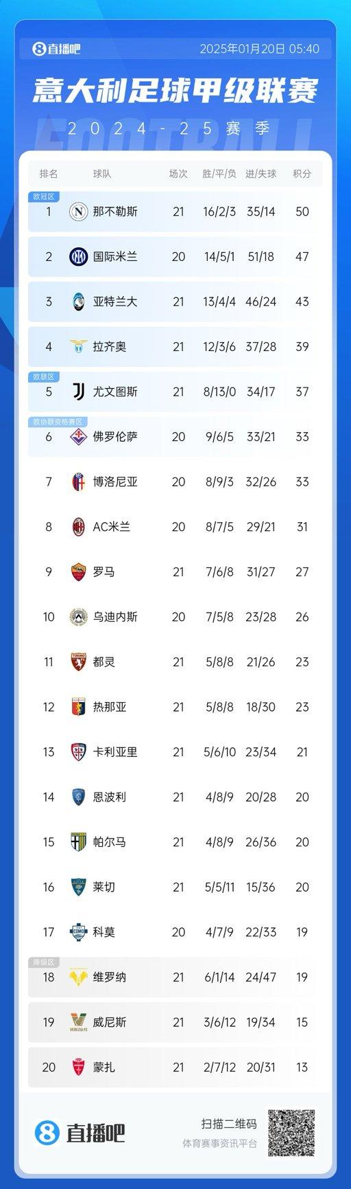 意甲积分榜：国米15轮不败，少赛一轮排第二距那不勒斯3分