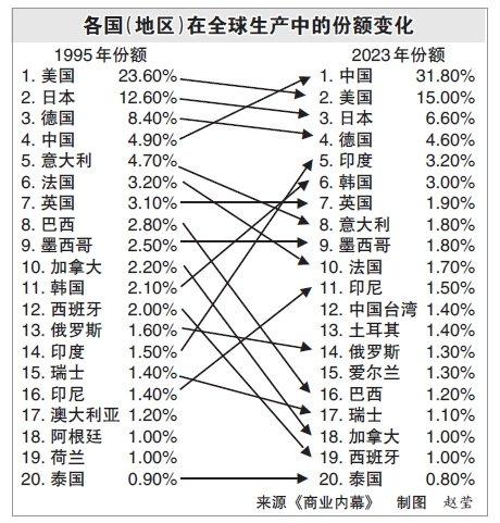 “全球近32%的产品来自中国”，德媒：一张图表看中国“成长”