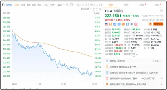 美股遭遇“黑色星期一”，三大指数集体收跌，特斯拉跌超15%