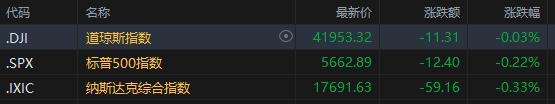 美股收盘：三大指数集体小幅收跌 美政策阴影挥之不去